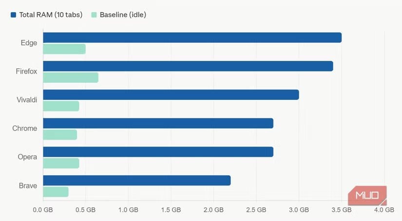 browser-memory-consumption-chart-10-tabs-6-browsers-1778468423508-1778468423694377119420-1
